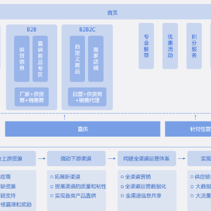 锦州B2B供应链管理系统